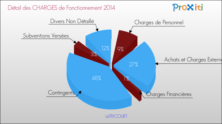 Décomposition des Charges de Fonctionnement 2014 de la commune de LéTRICOURT Charges de Fonctionnement 2014 pour la commune de LéTRICOURT