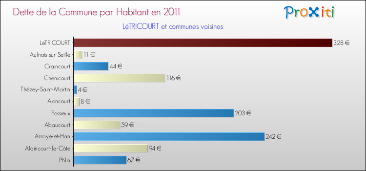 Dette par habitant de la commune en 2011 pour LéTRICOURT et les communes proches Comparaison de la dette par habitant de la commune en 2011 pour LéTRICOURT et les communes voisines