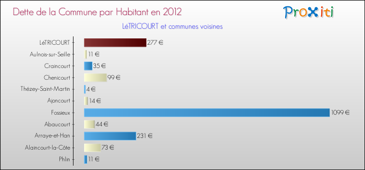 Dette par habitant de la commune en 2012 pour LéTRICOURT et les communes proches Comparaison de la dette par habitant de la commune en 2012 pour LéTRICOURT et les communes voisines