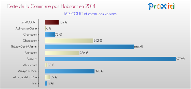 Dette par habitant de la commune en 2014 pour LéTRICOURT et les communes proches Comparaison de la dette par habitant de la commune en 2014 pour LéTRICOURT et les communes voisines