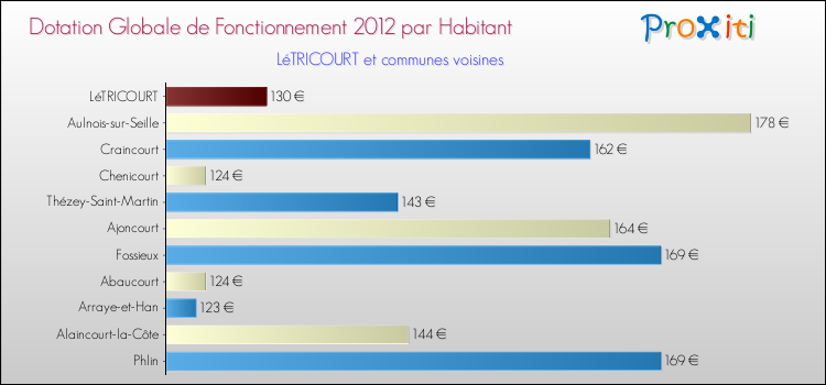 Montant des dotations globales de fonctionnement DGF par Habitant pour LéTRICOURT et les communes proches Comparaison des des dotations globales de fonctionnement DGF par habitant pour LéTRICOURT et les communes voisines