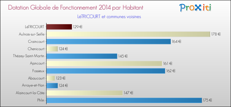 Montant des dotations globales de fonctionnement DGF par Habitant pour LéTRICOURT et les communes proches en 2014. Comparaison des des dotations globales de fonctionnement DGF par habitant pour LéTRICOURT et les communes voisines en 2014.