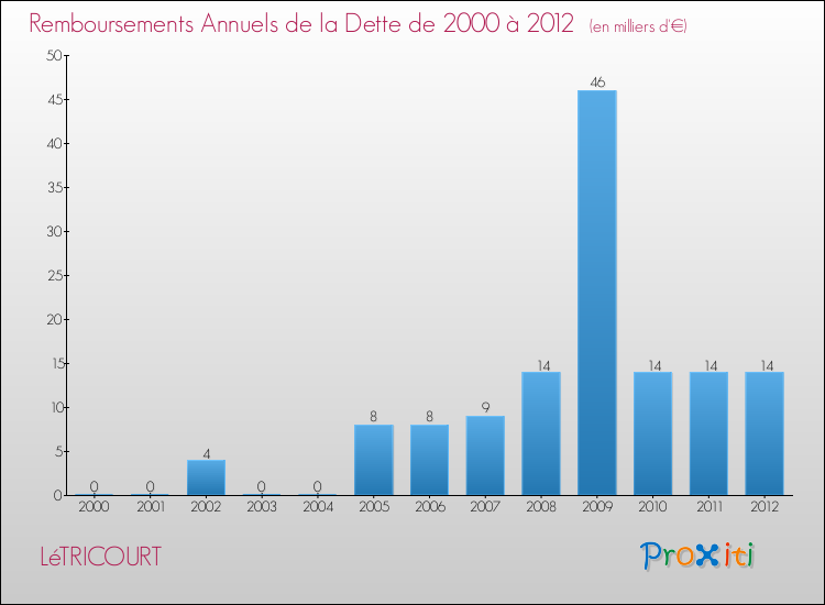 Evolution de l'annuité de la dette pour la commune de LéTRICOURT de 2000 à 2012 Annuités de la dette pour LéTRICOURT de 2000 à 2012