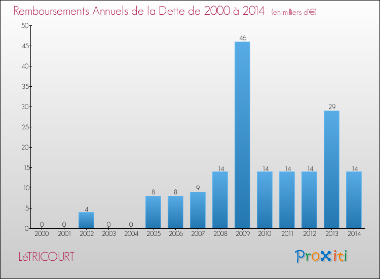 Evolution de l'annuité de la dette pour la commune de LéTRICOURT de 2000 à 2014 Annuités de la dette pour LéTRICOURT de 2000 à 2014