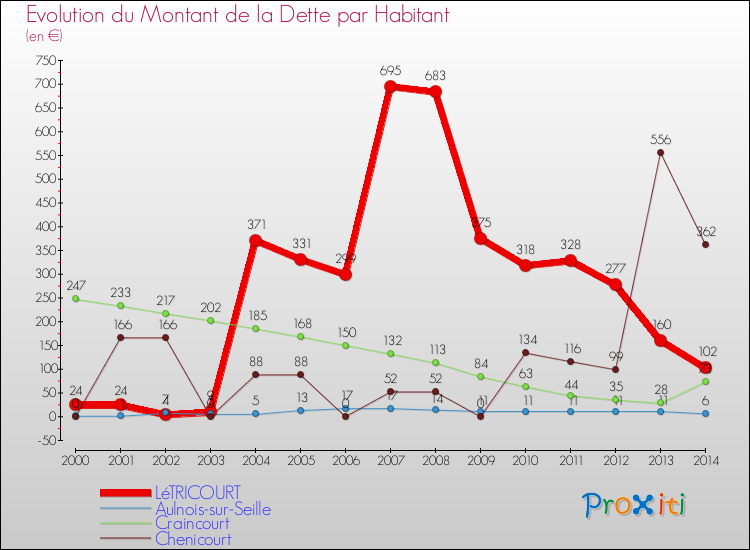 Evolution de la dette par habitant pour la commune de LéTRICOURT et les communes proches de 2000 à 2014 Comparaison de la dette par habitant pour LéTRICOURT et les communes voisines de 2000 à 2014