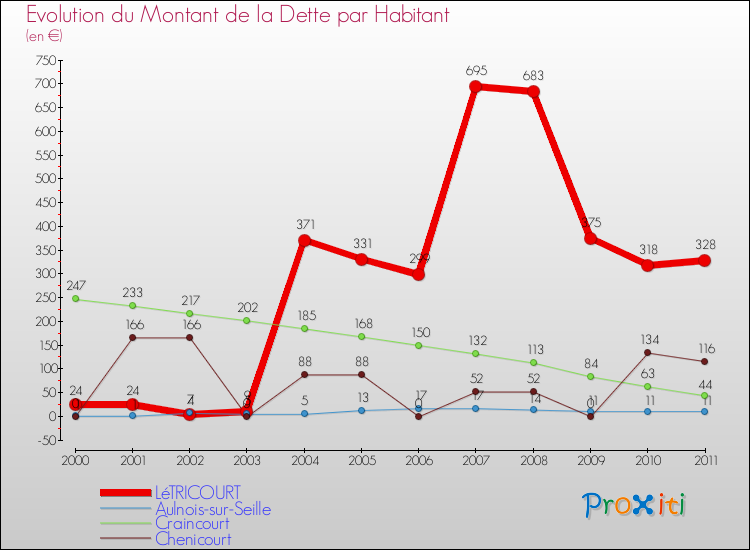 Evolution de la dette par habitant pour la commune de LéTRICOURT et les communes proches Comparaison de la dette par habitant pour LéTRICOURT et les communes voisines