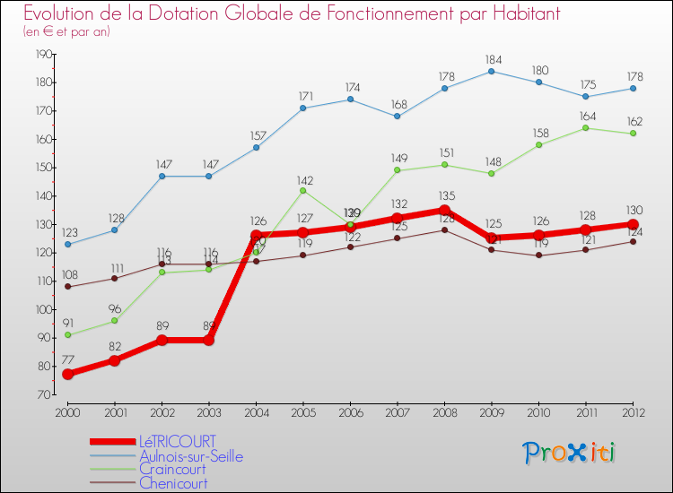 Evolution et montant de la dotation globale de fonctionnement par Habitant pour LéTRICOURT et les communes proches Comparaison des dotations globales de fonctionnement par habitant pour LéTRICOURT et les communes voisines