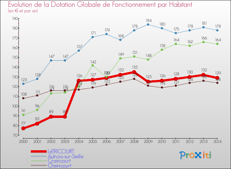Evolution et montant de la dotation globale de fonctionnement par Habitant pour LéTRICOURT et les communes proches de 2000 à 2014. Comparaison des dotations globales de fonctionnement par habitant pour LéTRICOURT et les communes voisines de 2000 à 2014.