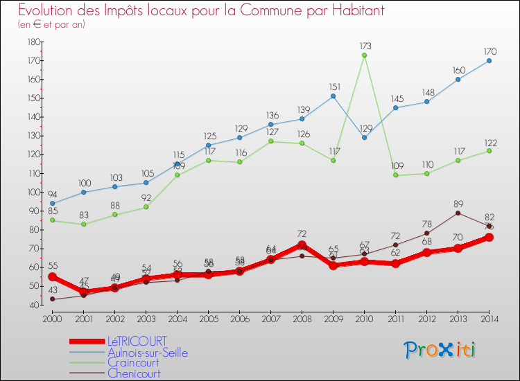 Evolution et montant des impôts locaux par Habitant pour LéTRICOURT et les communes proches de 2000 à 2014 Comparaison des impôts locaux par habitant pour LéTRICOURT et les communes voisines de 2000 à 2014