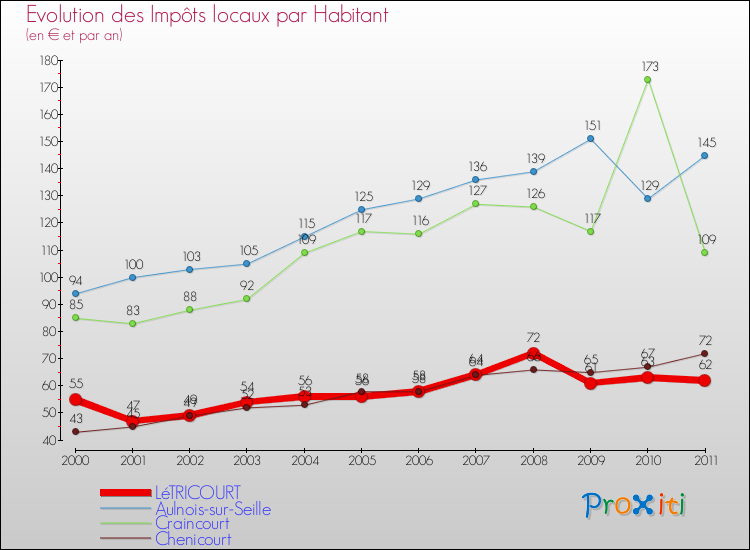 Evolution et montant des impôts locaux par Habitant pour LéTRICOURT et les communes proches Comparaison des impôts locaux par habitant pour LéTRICOURT et les communes voisines