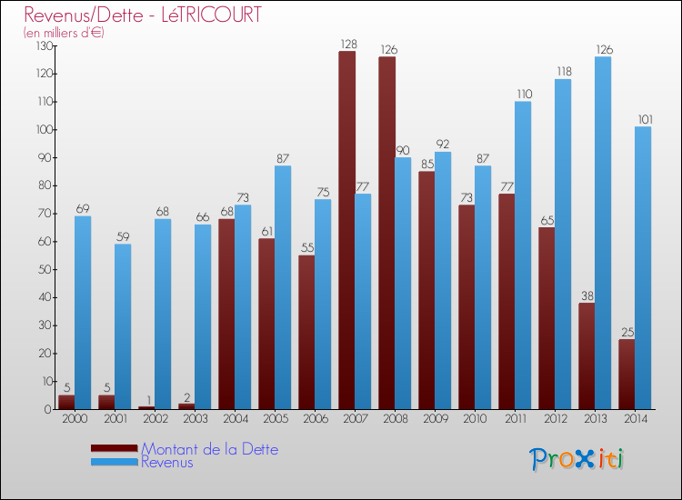 Evolution comparée de la dette et des revenus pour la commune de LéTRICOURT de 2000 à 2014 Comparaison de la dette et des revenus pour LéTRICOURT de 2000 à 2014