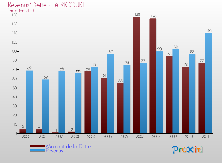 Evolution comparée de la dette et des revenus pour la commune de LéTRICOURT de 2000 à 2011 Comparaison de la dette et des revenus pour LéTRICOURT de 2000 à 2011
