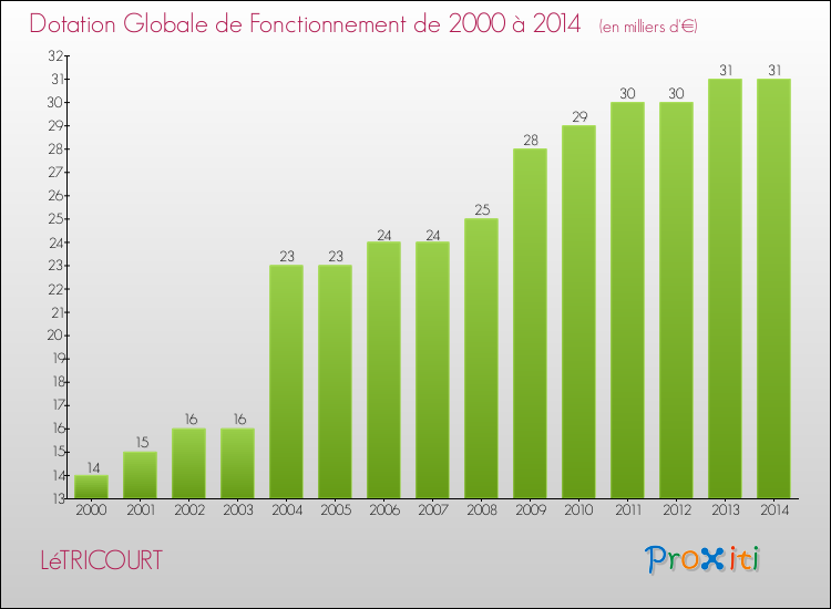 Evolution du montant de la Dotation Globale de Fonctionnement pour la commune de LéTRICOURT de 2000 à 2014 Evolution du montant de la Dotation Globale de Fonctionnement pour LéTRICOURT de 2000 à 2014