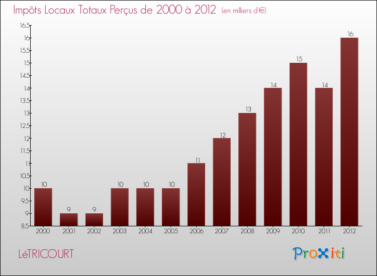 Evolution des Impôts Locaux pour la commune de LéTRICOURT de 2000 à 2012 Evolution des Impôts Locaux pour LéTRICOURT de 2000 à 2012