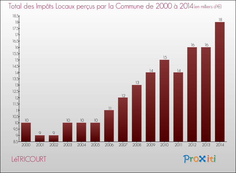 Evolution des Impôts Locaux pour la commune de LéTRICOURT de 2000 à 2014 Evolution des Impôts Locaux pour LéTRICOURT de 2000 à 2014