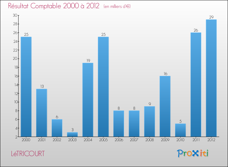 Evolution du résultat comptable pour la commune de LéTRICOURT de 2000 à 2012 Evolution du résultat comptable pour LéTRICOURT de 2000 à 2012