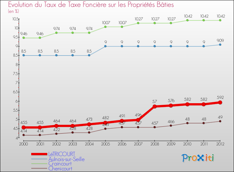 Evolution du taux de la taxe foncière sur le bati pour LéTRICOURT et les communes proches de 2000 à 2012 Comparaison des taux de taxe foncière sur le bati pour LéTRICOURT et les communes voisines de 2000 à 2012