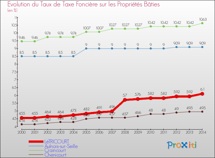 Evolution du taux de la taxe foncière sur le bati pour LéTRICOURT et les communes proches de 2000 à 2014 Comparaison des taux de taxe foncière sur le bati pour LéTRICOURT et les communes voisines de 2000 à 2014