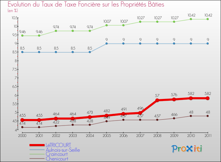 Evolution du taux de la taxe foncière sur le bati pour LéTRICOURT et les communes proches Comparaison des taux de taxe foncière sur le bati pour LéTRICOURT et les communes voisines