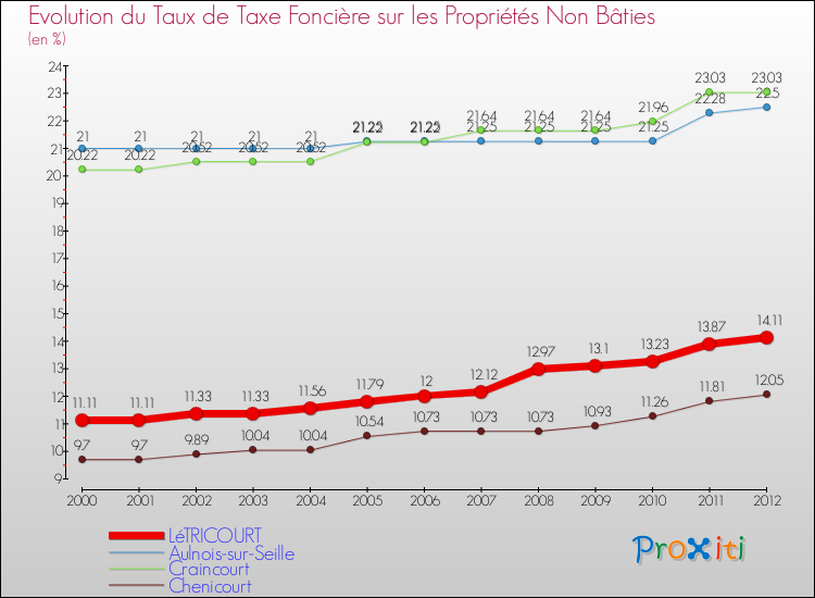 Evolution du taux de la taxe foncière sur les immeubles et terrains non batis pour LéTRICOURT et les communes proches de 2000 à 2012 Comparaison des taux de la taxe foncière sur les immeubles et terrains non batis pour LéTRICOURT et les communes voisines de 2000 à 2012