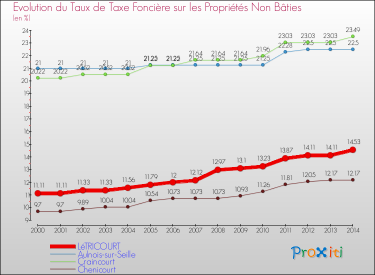 Evolution du taux de la taxe foncière sur les immeubles et terrains non batis pour LéTRICOURT et les communes proches de 2000 à 2014 Comparaison des taux de la taxe foncière sur les immeubles et terrains non batis pour LéTRICOURT et les communes voisines de 2000 à 2014