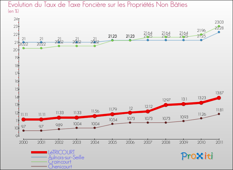 Evolution du taux de la taxe foncière sur les immeubles et terrains non batis pour LéTRICOURT et les communes proches Comparaison des taux de la taxe foncière sur les immeubles et terrains non batis pour LéTRICOURT et les communes voisines
