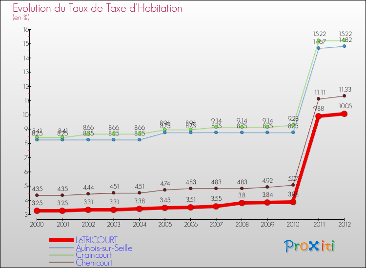 Evolution du taux de la taxe d'habitation pour LéTRICOURT et les communes proches Comparaison des taux de la taxe d'habitation pour LéTRICOURT et les communes voisines