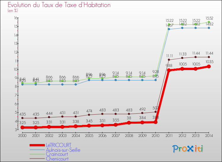 Evolution du taux de la taxe d'habitation pour LéTRICOURT et les communes proches de 2000 à 2014 Comparaison des taux de la taxe d'habitation pour LéTRICOURT et les communes voisines de 2000 à 2014