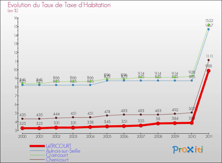 Evolution du taux de la taxe d'habitation pour LéTRICOURT et les communes proches Comparaison des taux de la taxe d'habitation pour LéTRICOURT et les communes voisines