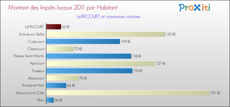 Montant des impôts locaux par Habitant pour LéTRICOURT et les communes proches Comparaison des impôts locaux par habitant pour LéTRICOURT et les communes voisines