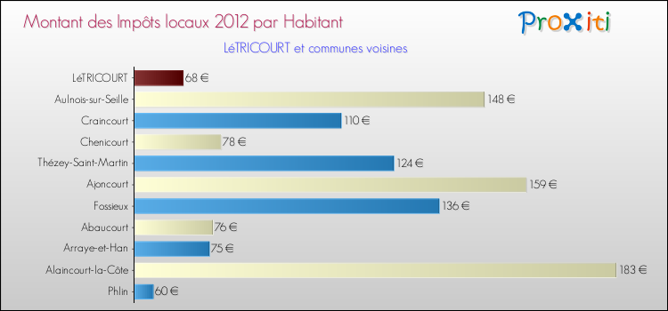 Montant des impôts locaux par Habitant pour LéTRICOURT et les communes proches Comparaison des impôts locaux par habitant pour LéTRICOURT et les communes voisines
