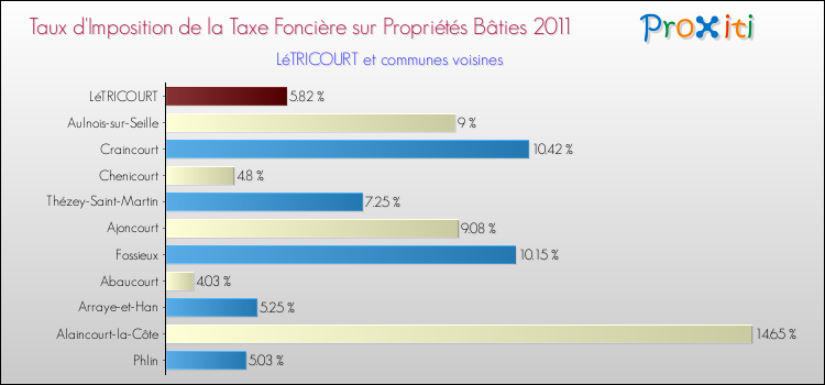 Taux d'imposition de la taxe foncière sur le bati 2011 pour LéTRICOURT et les communes proches Comparaison des taux d'imposition de la taxe foncière sur le bati 2011 pour LéTRICOURT et les communes voisines
