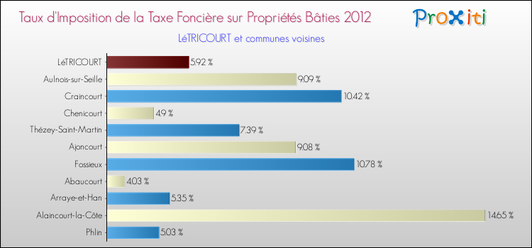 Taux d'imposition de la taxe foncière sur le bati 2012 pour LéTRICOURT et les communes proches Comparaison des taux d'imposition de la taxe foncière sur le bati 2012 pour LéTRICOURT et les communes voisines