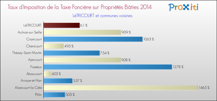 Taux d'imposition de la taxe foncière sur le bati 2014 pour LéTRICOURT et les communes proches Comparaison des taux d'imposition de la taxe foncière sur le bati 2014 pour LéTRICOURT et les communes voisines