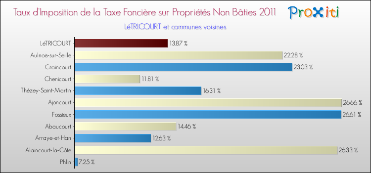Taux d'imposition de la taxe foncière sur les immeubles et terrains non batis 2011 pour LéTRICOURT et les communes proches Comparaison des taux d'imposition de la taxe foncière sur les immeubles et terrains non batis 2011 pour LéTRICOURT et les communes voisines