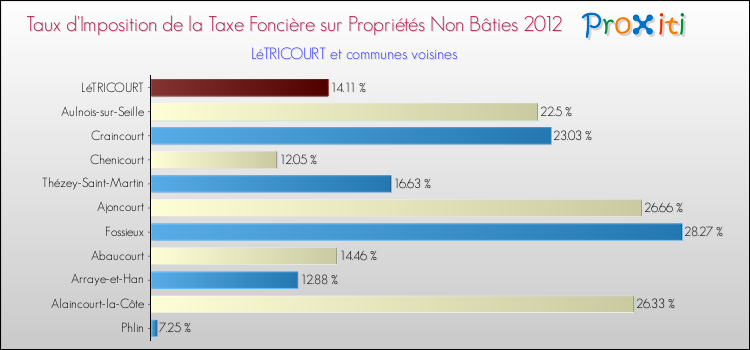 Taux d'imposition de la taxe foncière sur les immeubles et terrains non batis 2012 pour LéTRICOURT et les communes proches Comparaison des taux d'imposition de la taxe foncière sur les immeubles et terrains non batis 2012 pour LéTRICOURT et les communes voisines