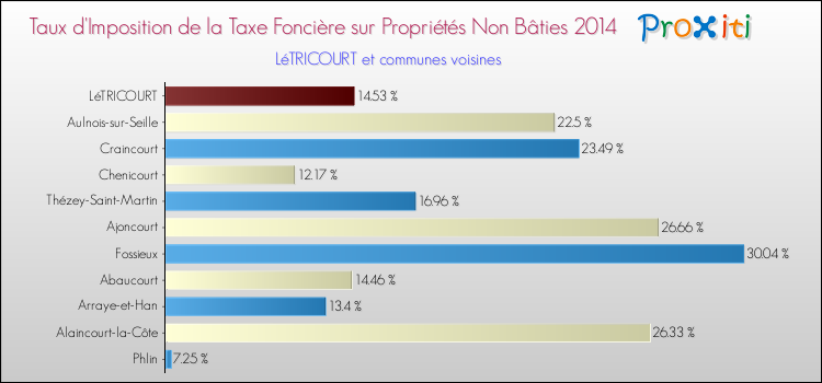 Taux d'imposition de la taxe foncière sur les immeubles et terrains non batis 2014 pour LéTRICOURT et les communes proches Comparaison des taux d'imposition de la taxe foncière sur les immeubles et terrains non batis 2014 pour LéTRICOURT et les communes voisines