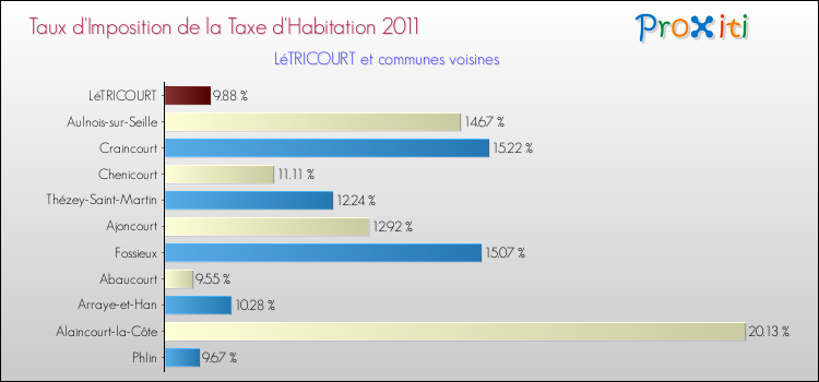 Taux d'imposition de la taxe d'habitation 2011 pour LéTRICOURT et les communes proches Comparaison des taux d'imposition de la taxe d'habitation 2011 pour LéTRICOURT et les communes voisines