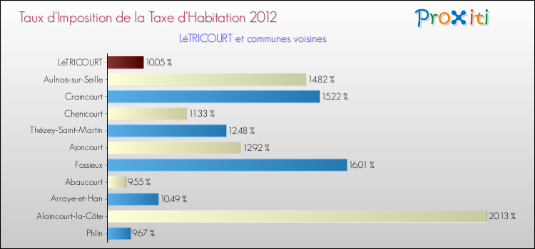 Taux d'imposition de la taxe d'habitation 2012 pour LéTRICOURT et les communes proches Comparaison des taux d'imposition de la taxe d'habitation 2012 pour LéTRICOURT et les communes voisines