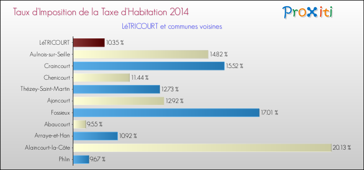 Taux d'imposition de la taxe d'habitation 2014 pour LéTRICOURT et les communes proches Comparaison des taux d'imposition de la taxe d'habitation 2014 pour LéTRICOURT et les communes voisines