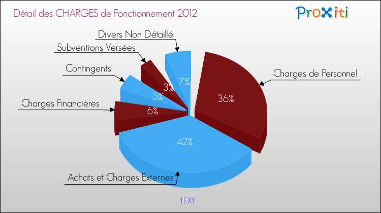 Décomposition des Charges de Fonctionnement 2012 de la commune de LEXY Charges de Fonctionnement 2012 pour la commune de LEXY