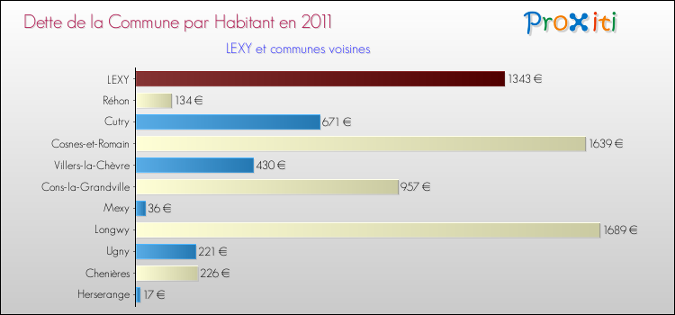 Dette par habitant de la commune en 2011 pour LEXY et les communes proches Comparaison de la dette par habitant de la commune en 2011 pour LEXY et les communes voisines