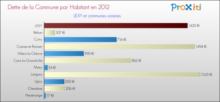 Dette par habitant de la commune en 2012 pour LEXY et les communes proches Comparaison de la dette par habitant de la commune en 2012 pour LEXY et les communes voisines