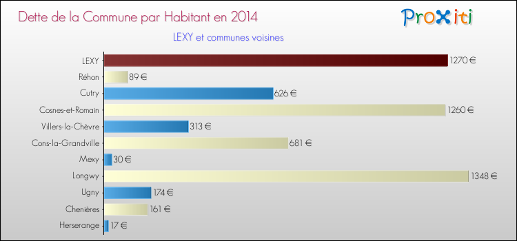 Dette par habitant de la commune en 2014 pour LEXY et les communes proches Comparaison de la dette par habitant de la commune en 2014 pour LEXY et les communes voisines