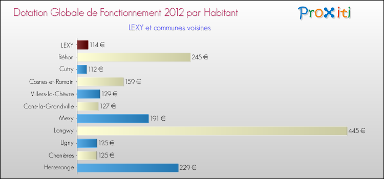 Montant des dotations globales de fonctionnement DGF par Habitant pour LEXY et les communes proches Comparaison des des dotations globales de fonctionnement DGF par habitant pour LEXY et les communes voisines