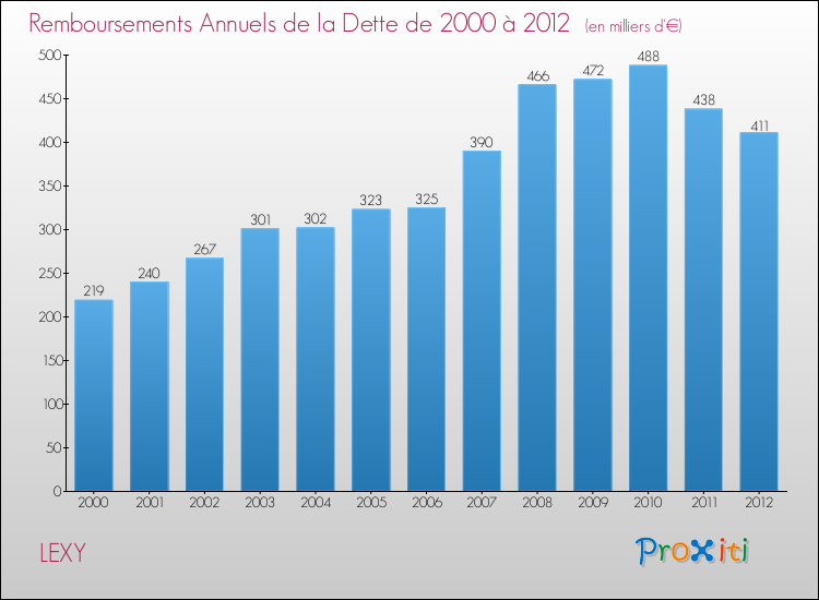 Evolution de l'annuité de la dette pour la commune de LEXY de 2000 à 2012 Annuités de la dette pour LEXY de 2000 à 2012