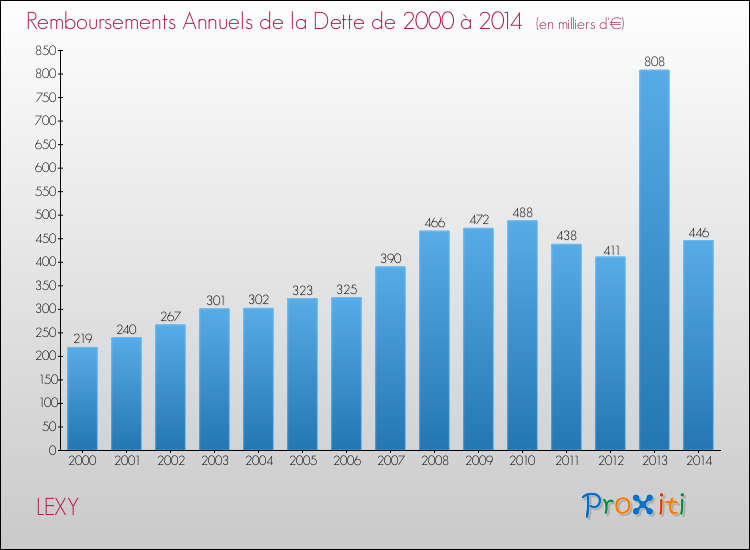 Evolution de l'annuité de la dette pour la commune de LEXY de 2000 à 2014 Annuités de la dette pour LEXY de 2000 à 2014
