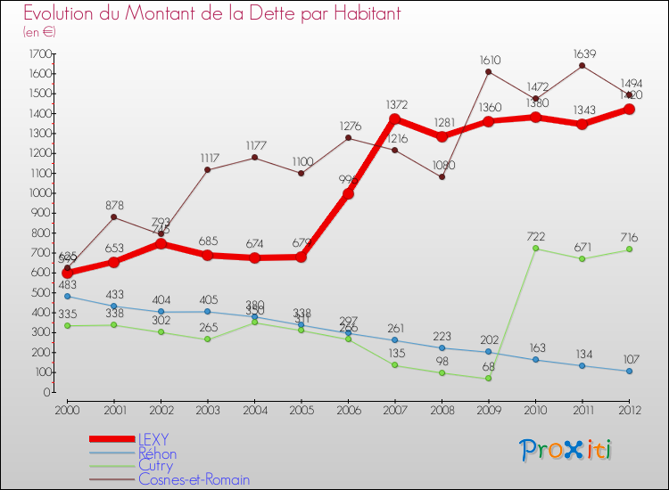 Evolution de la dette par habitant pour la commune de LEXY et les communes proches de 2000 à 2012 Comparaison de la dette par habitant pour LEXY et les communes voisines de 2000 à 2012