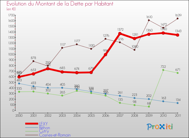 Evolution de la dette par habitant pour la commune de LEXY et les communes proches Comparaison de la dette par habitant pour LEXY et les communes voisines