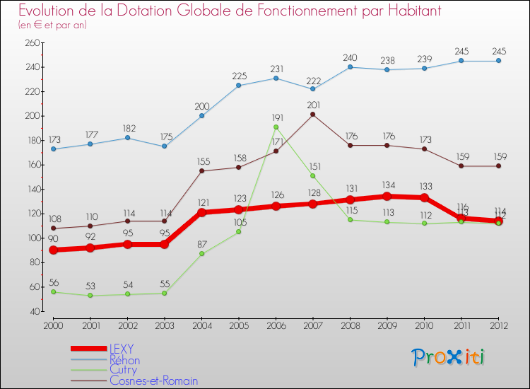 Evolution et montant de la dotation globale de fonctionnement par Habitant pour LEXY et les communes proches Comparaison des dotations globales de fonctionnement par habitant pour LEXY et les communes voisines